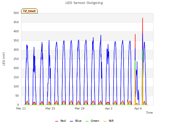 Explore the graph:LED Sensor Outgoing in a new window