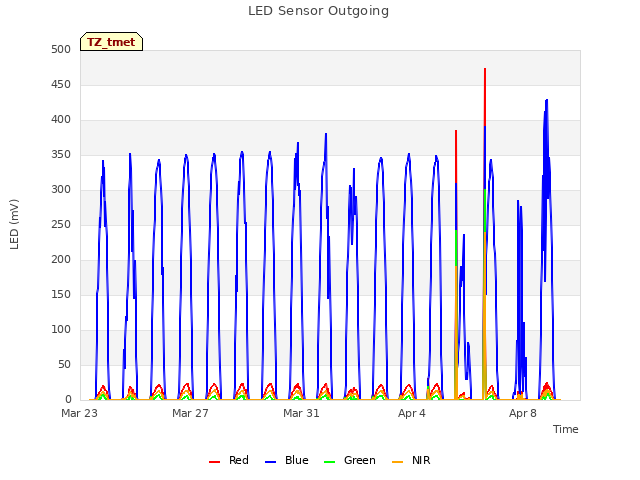 Explore the graph:LED Sensor Outgoing in a new window