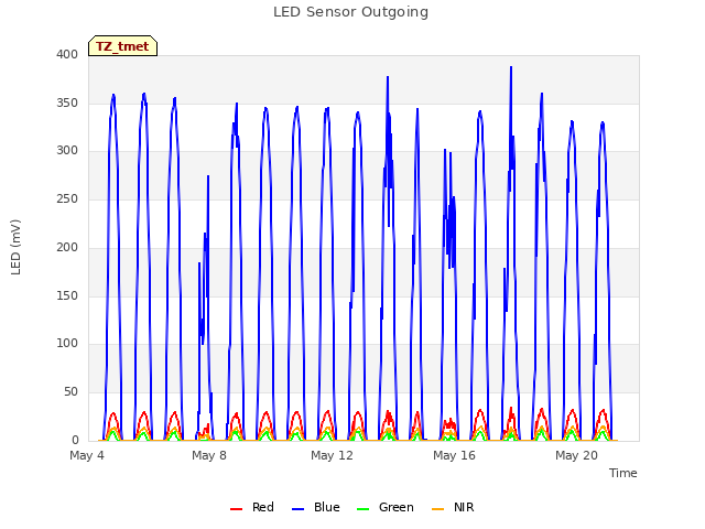 Explore the graph:LED Sensor Outgoing in a new window