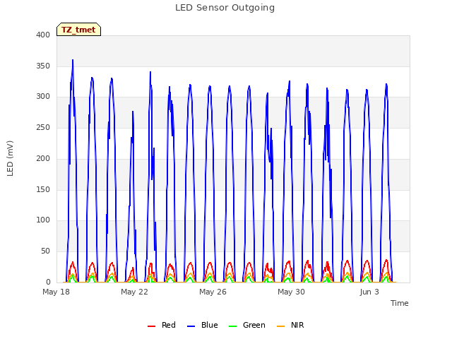 Explore the graph:LED Sensor Outgoing in a new window