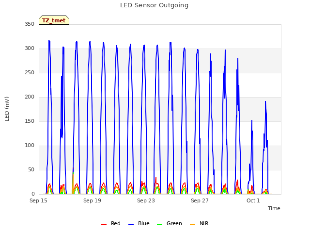 Explore the graph:LED Sensor Outgoing in a new window