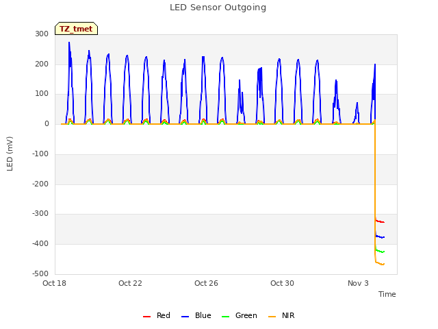 Explore the graph:LED Sensor Outgoing in a new window