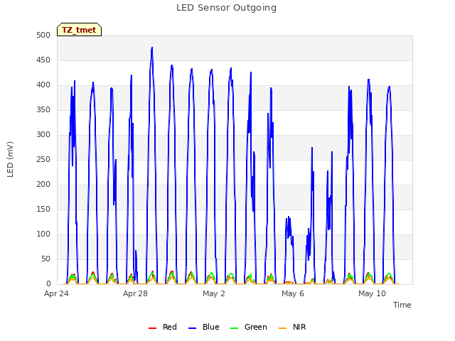Explore the graph:LED Sensor Outgoing in a new window
