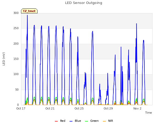 Explore the graph:LED Sensor Outgoing in a new window