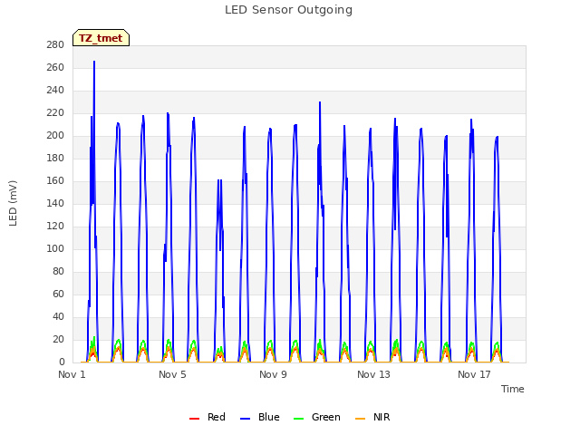 Explore the graph:LED Sensor Outgoing in a new window