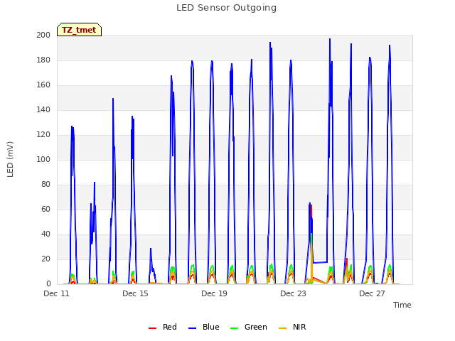 Explore the graph:LED Sensor Outgoing in a new window