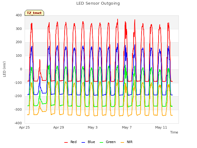 Explore the graph:LED Sensor Outgoing in a new window