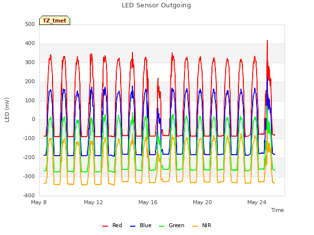 Explore the graph:LED Sensor Outgoing in a new window