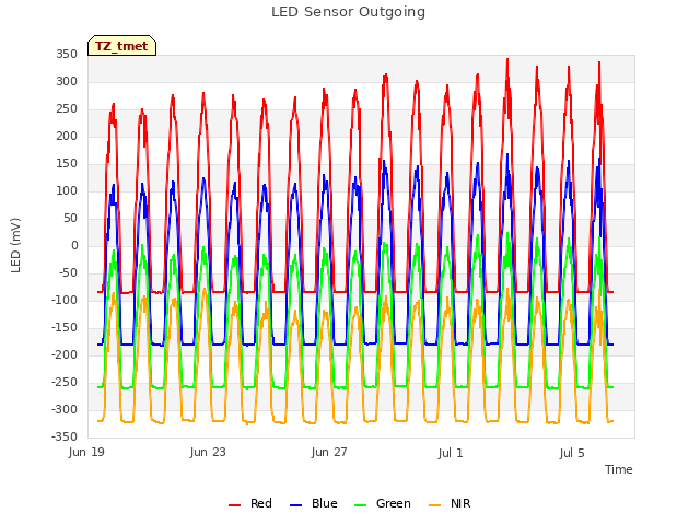 Explore the graph:LED Sensor Outgoing in a new window