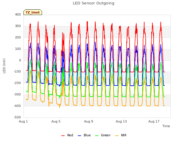 Explore the graph:LED Sensor Outgoing in a new window