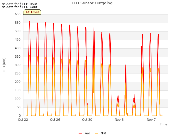 Explore the graph:LED Sensor Outgoing in a new window