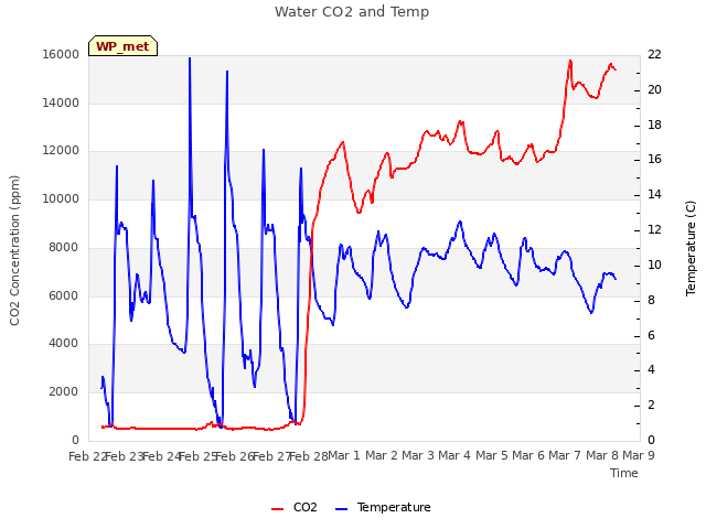 plot of Water CO2 and Temp