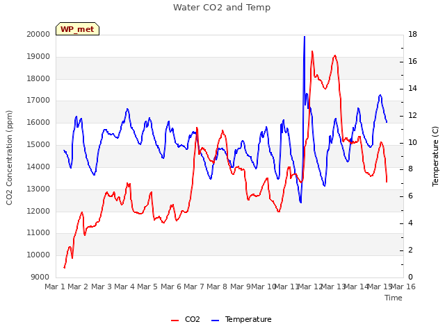 plot of Water CO2 and Temp
