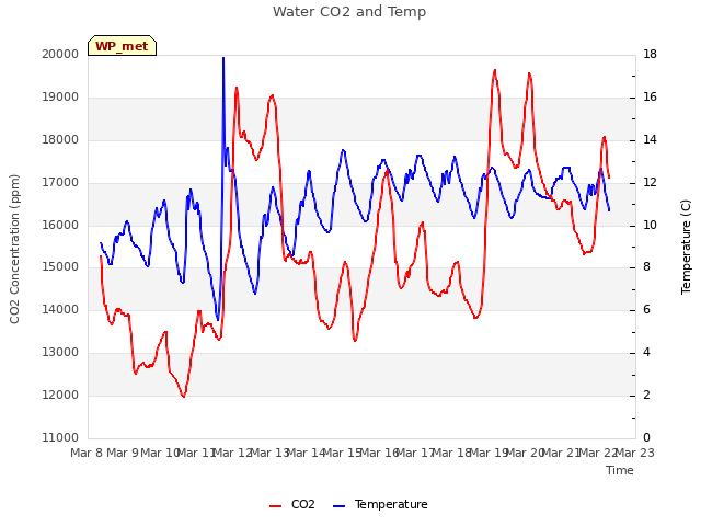 plot of Water CO2 and Temp