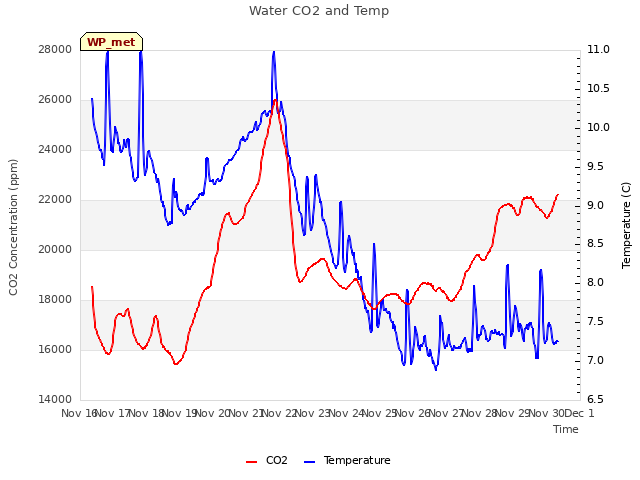 plot of Water CO2 and Temp