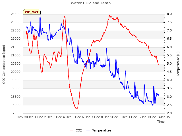 plot of Water CO2 and Temp