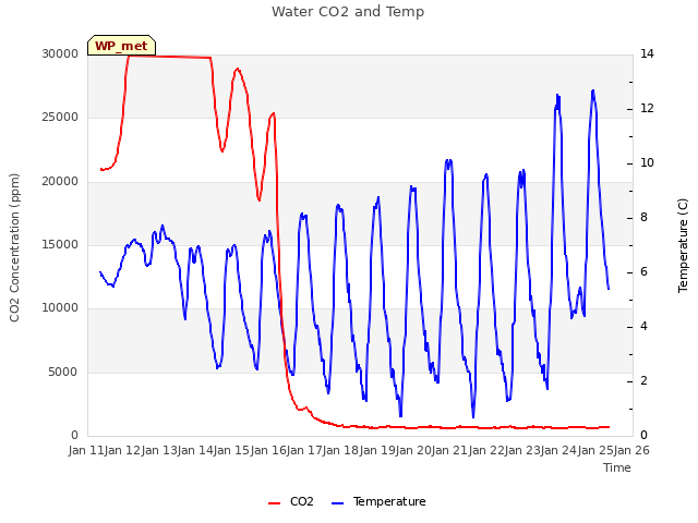 plot of Water CO2 and Temp