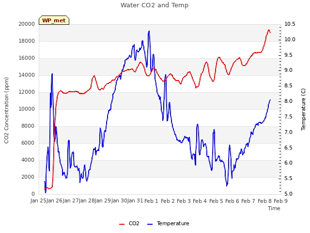 plot of Water CO2 and Temp