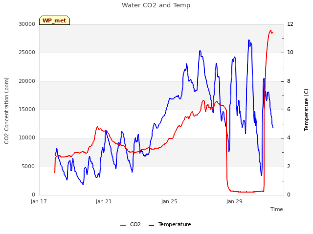 Explore the graph:Water CO2 and Temp in a new window