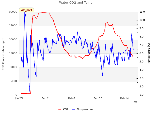 Explore the graph:Water CO2 and Temp in a new window