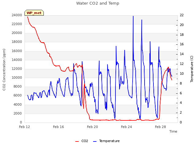 Explore the graph:Water CO2 and Temp in a new window