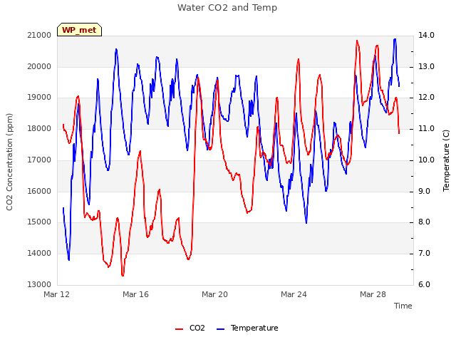 Explore the graph:Water CO2 and Temp in a new window