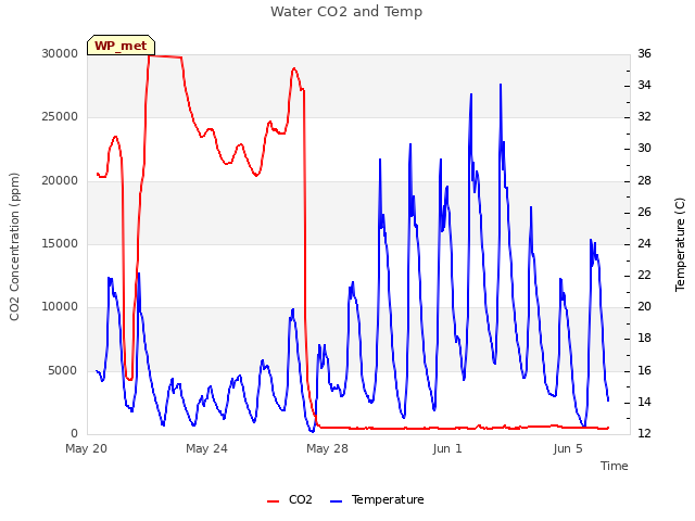 Explore the graph:Water CO2 and Temp in a new window
