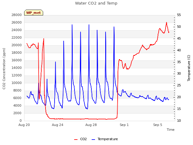 Explore the graph:Water CO2 and Temp in a new window