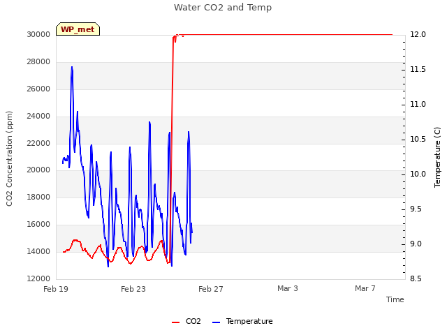 Explore the graph:Water CO2 and Temp in a new window