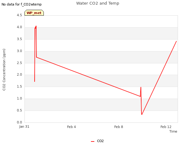Explore the graph:Water CO2 and Temp in a new window
