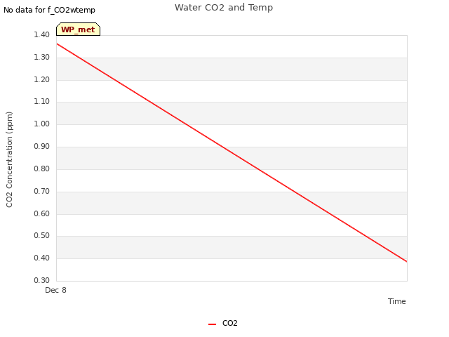 Explore the graph:Water CO2 and Temp in a new window