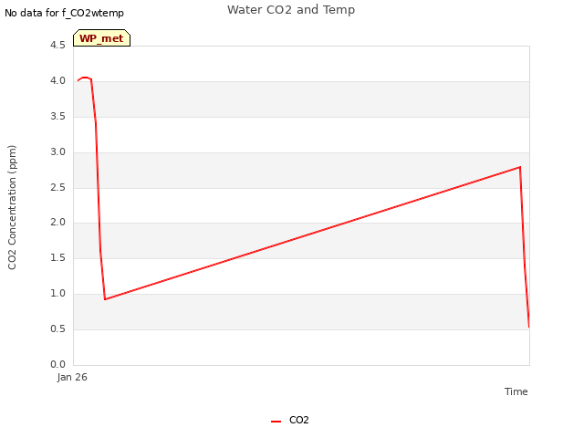 Explore the graph:Water CO2 and Temp in a new window