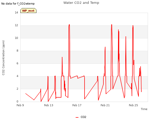 Explore the graph:Water CO2 and Temp in a new window