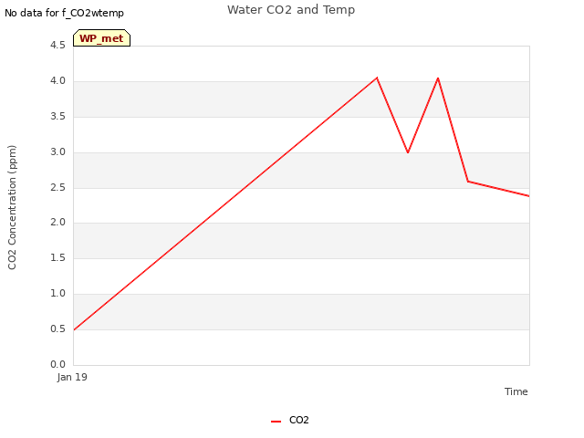Explore the graph:Water CO2 and Temp in a new window
