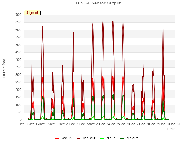 plot of LED NDVI Sensor Output