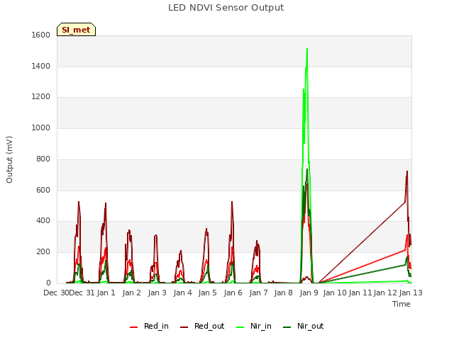 plot of LED NDVI Sensor Output