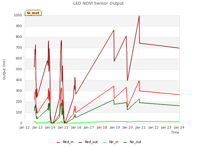 plot of LED NDVI Sensor Output