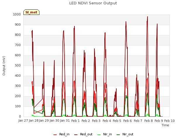 plot of LED NDVI Sensor Output