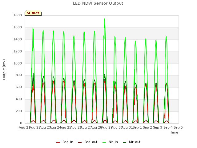 plot of LED NDVI Sensor Output