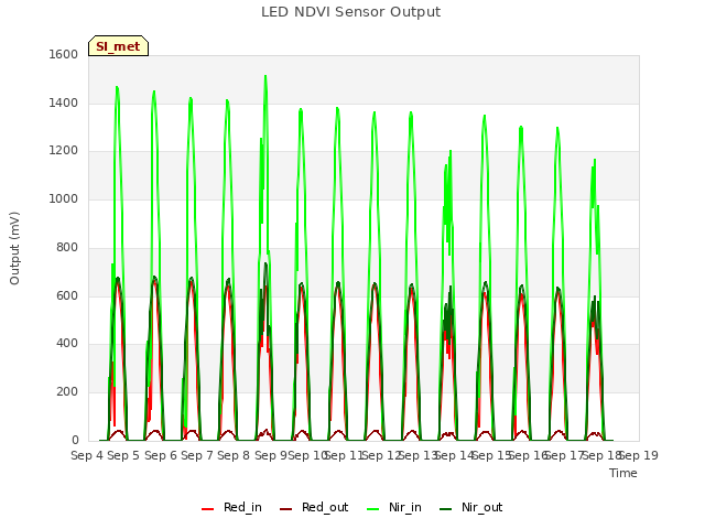 plot of LED NDVI Sensor Output