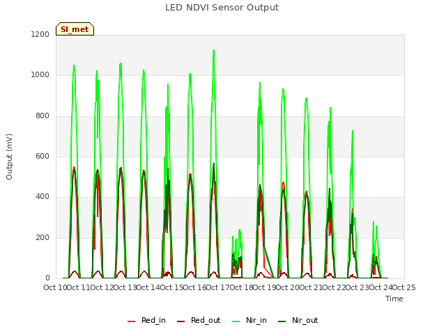 plot of LED NDVI Sensor Output
