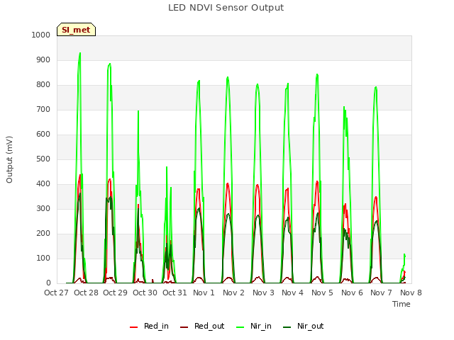 plot of LED NDVI Sensor Output