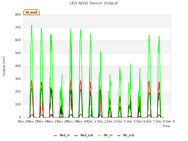 plot of LED NDVI Sensor Output