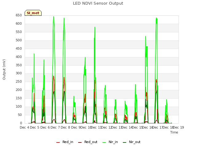 plot of LED NDVI Sensor Output