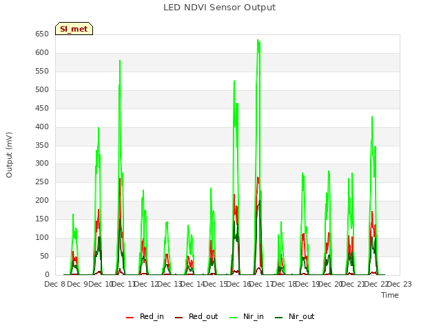 plot of LED NDVI Sensor Output