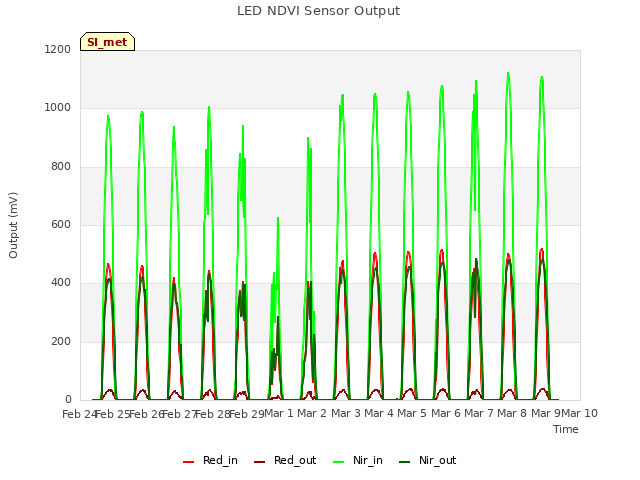 plot of LED NDVI Sensor Output