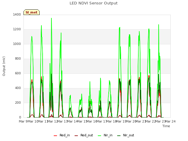 plot of LED NDVI Sensor Output