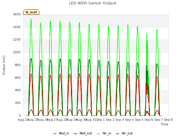 plot of LED NDVI Sensor Output
