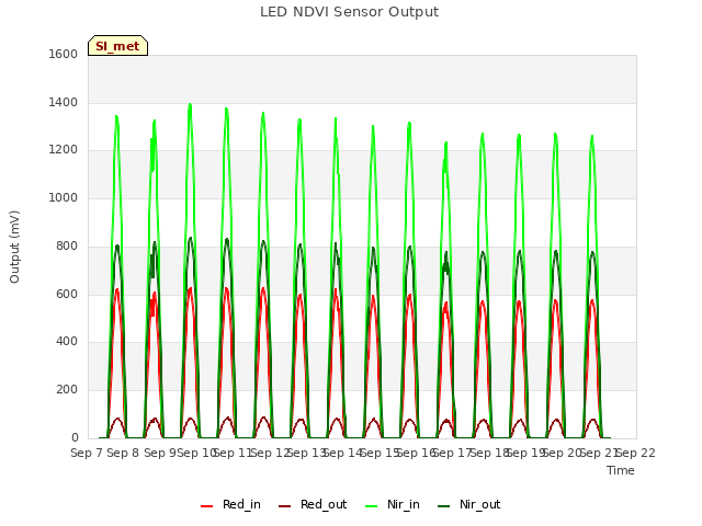 plot of LED NDVI Sensor Output