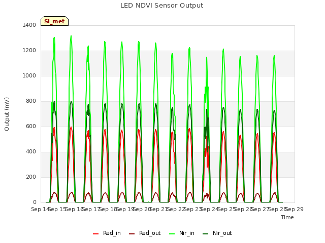plot of LED NDVI Sensor Output